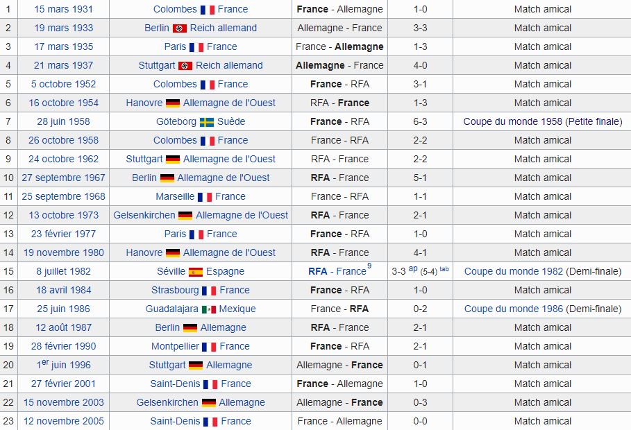 Liste des matchs de l'équipe de France de football par adversaire — Wikipédia